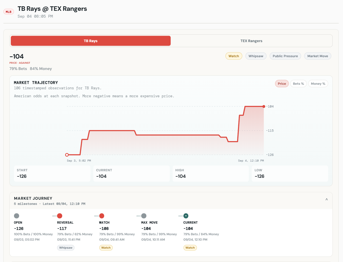 Red Fox Market Journey with price trajectory and milestone evidence